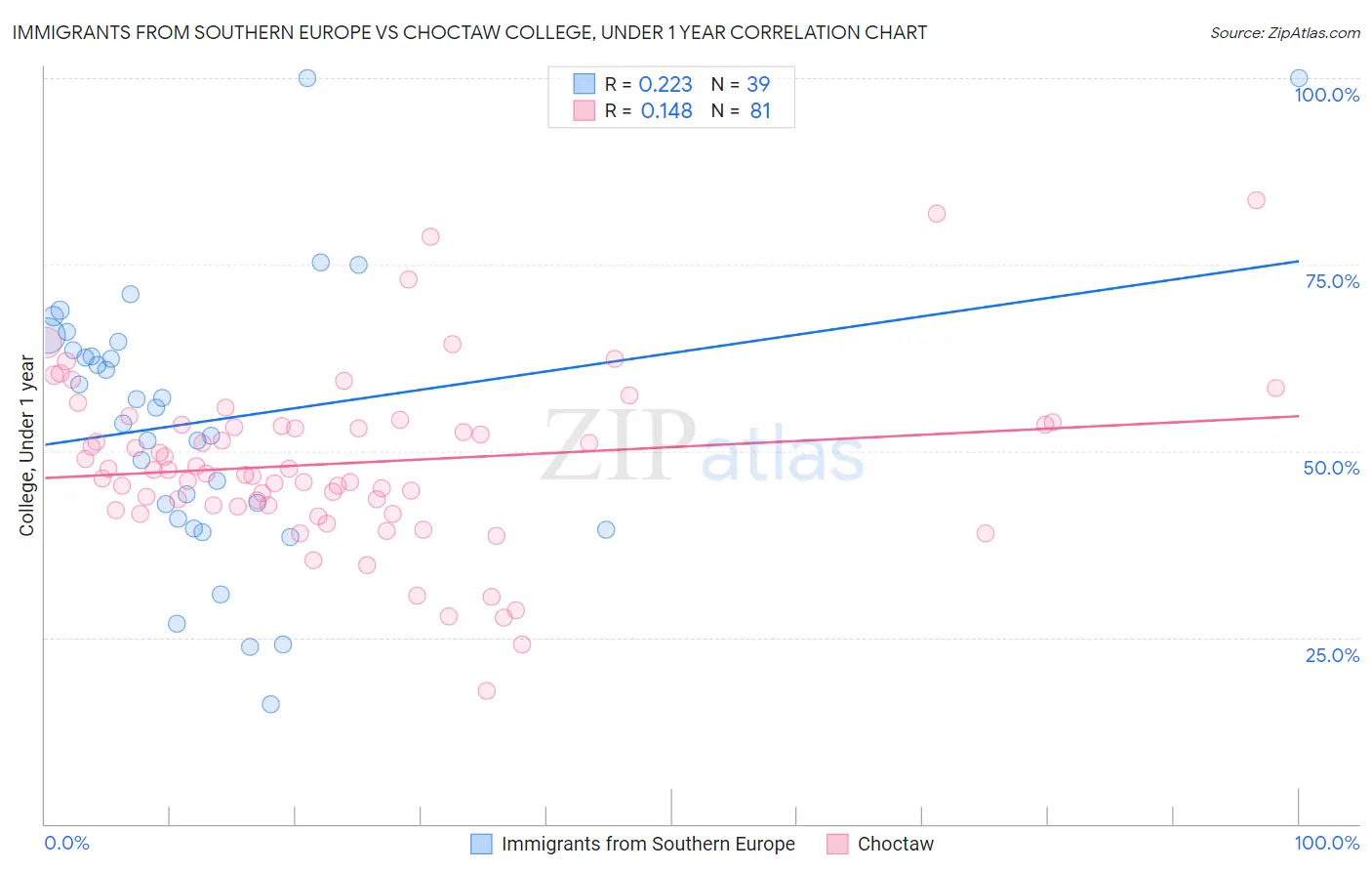 Immigrants from Southern Europe vs Choctaw College, Under 1 year
