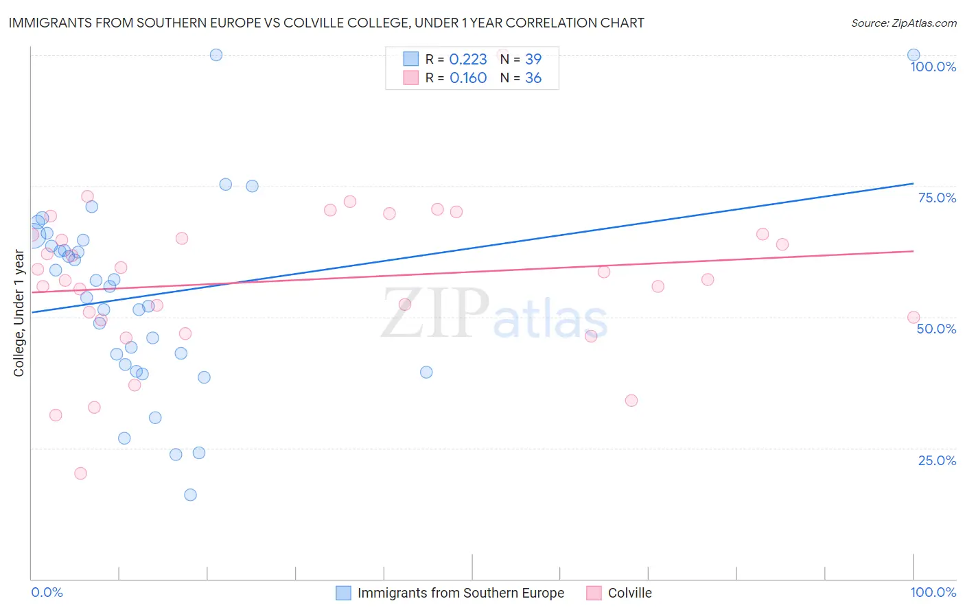 Immigrants from Southern Europe vs Colville College, Under 1 year