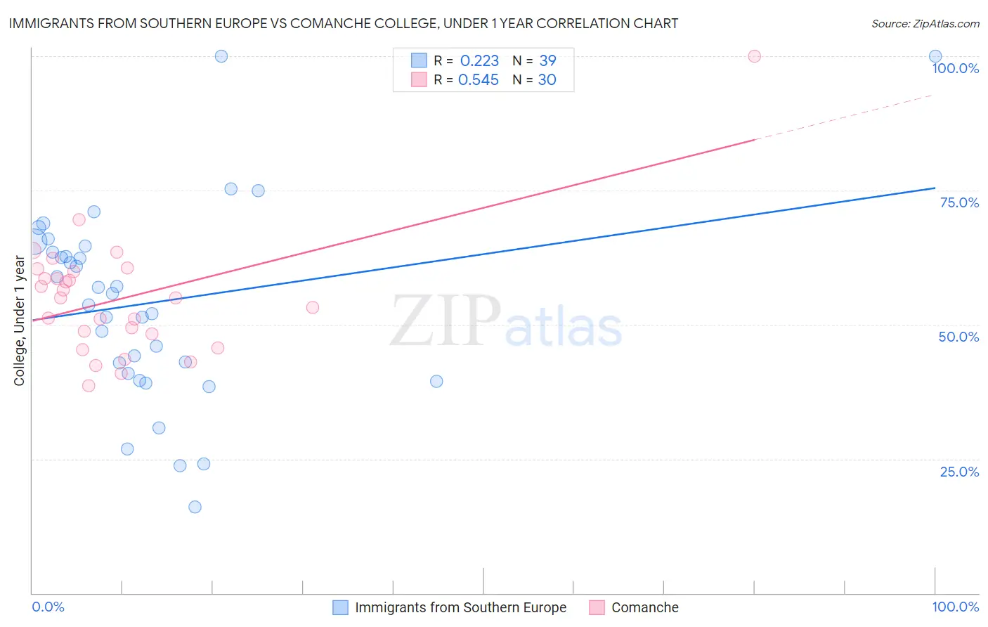 Immigrants from Southern Europe vs Comanche College, Under 1 year