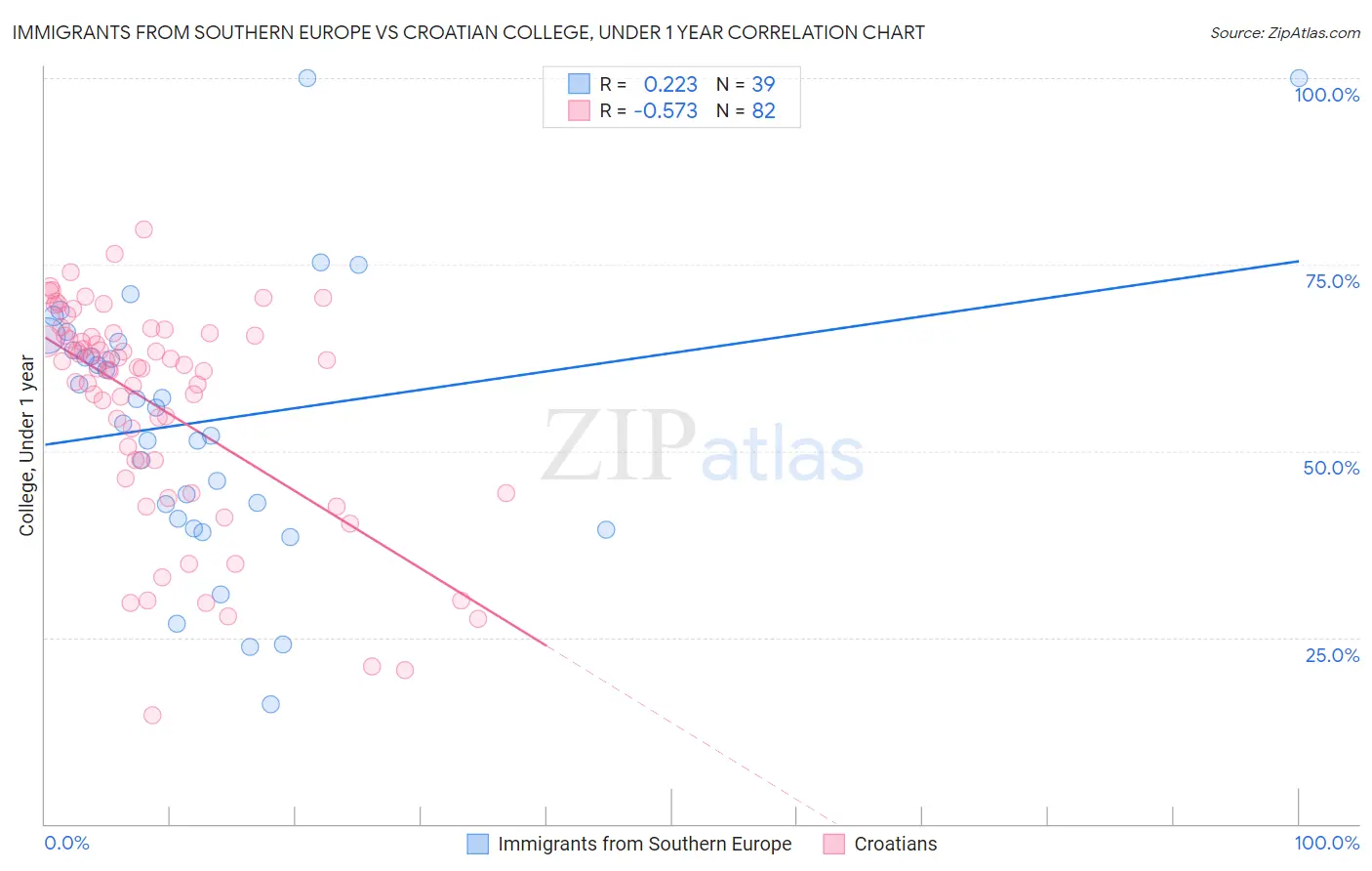 Immigrants from Southern Europe vs Croatian College, Under 1 year