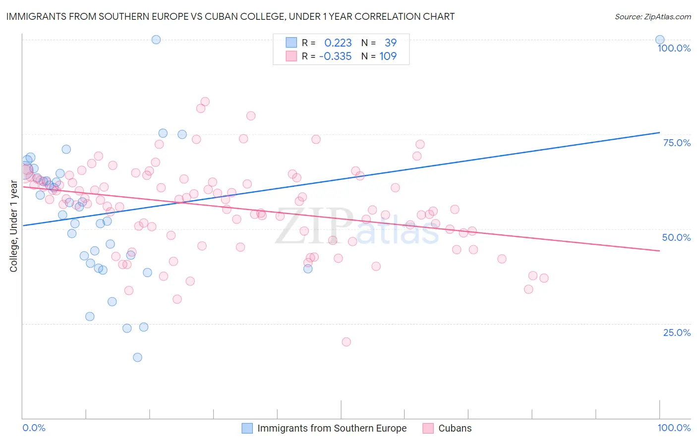 Immigrants from Southern Europe vs Cuban College, Under 1 year