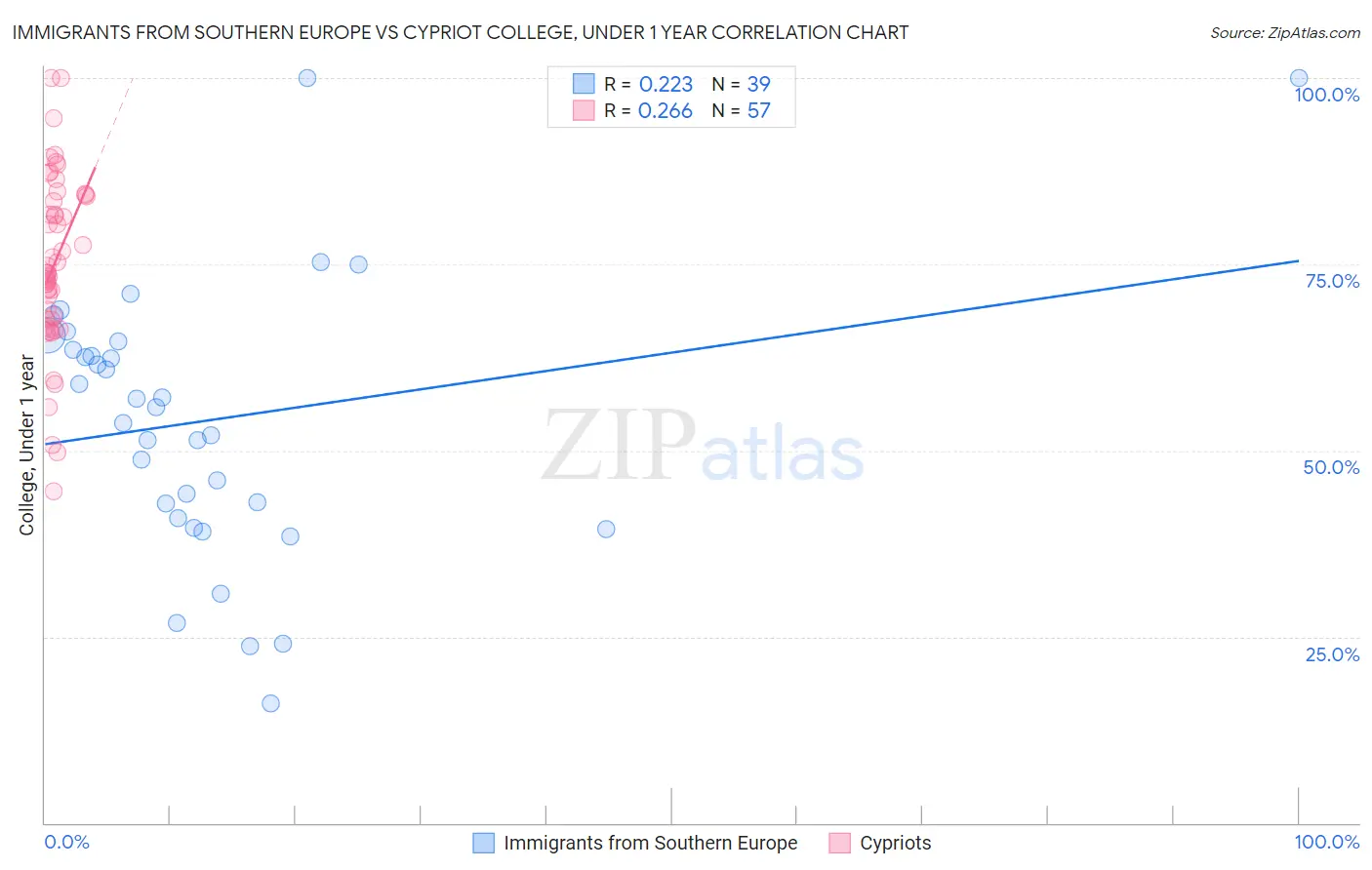 Immigrants from Southern Europe vs Cypriot College, Under 1 year