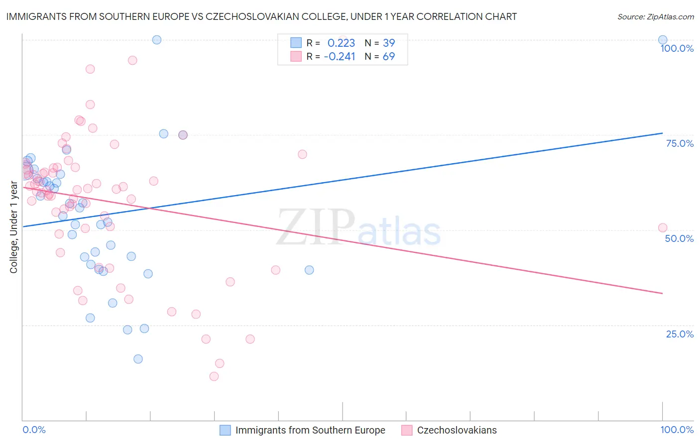 Immigrants from Southern Europe vs Czechoslovakian College, Under 1 year