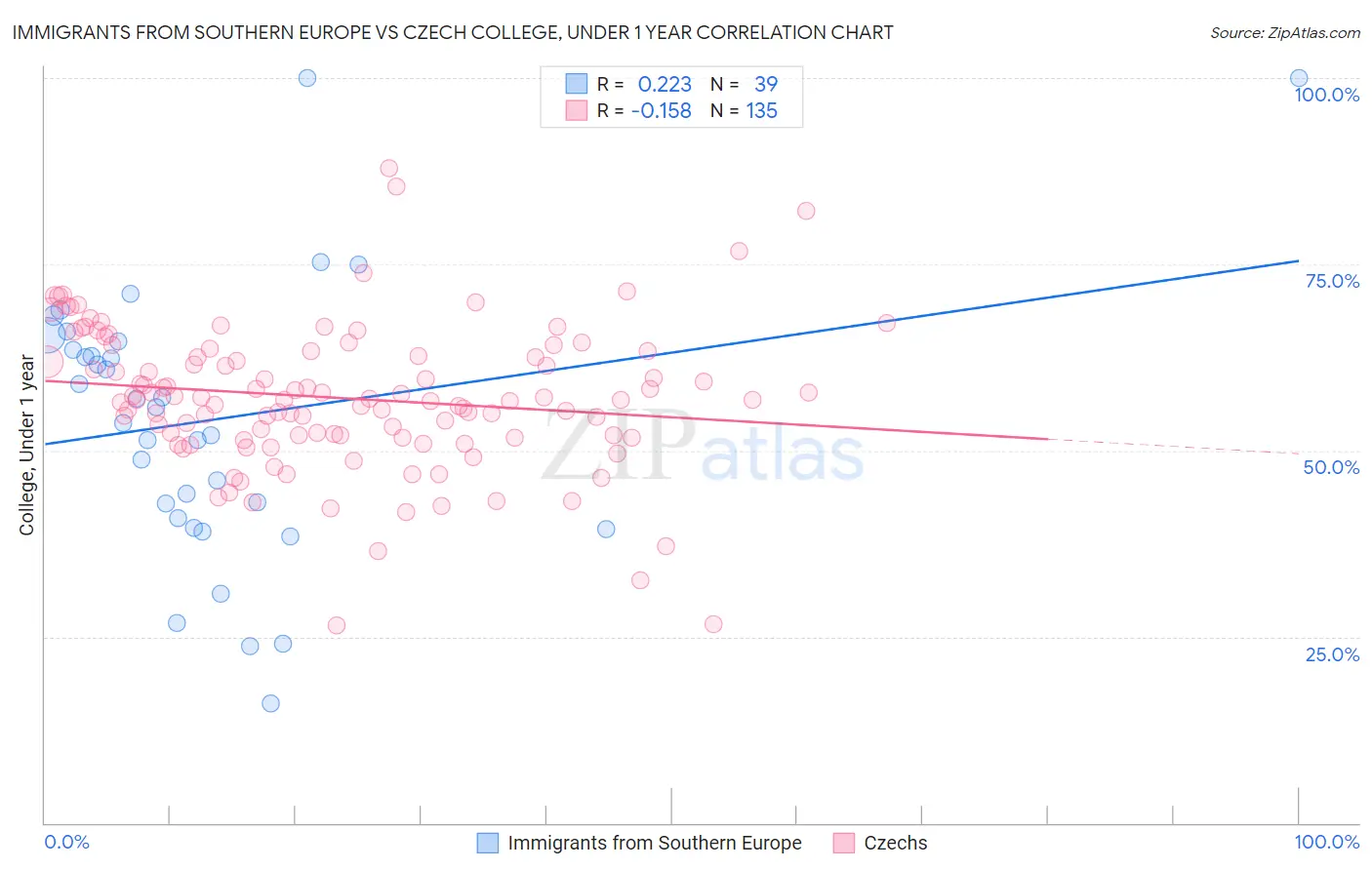 Immigrants from Southern Europe vs Czech College, Under 1 year