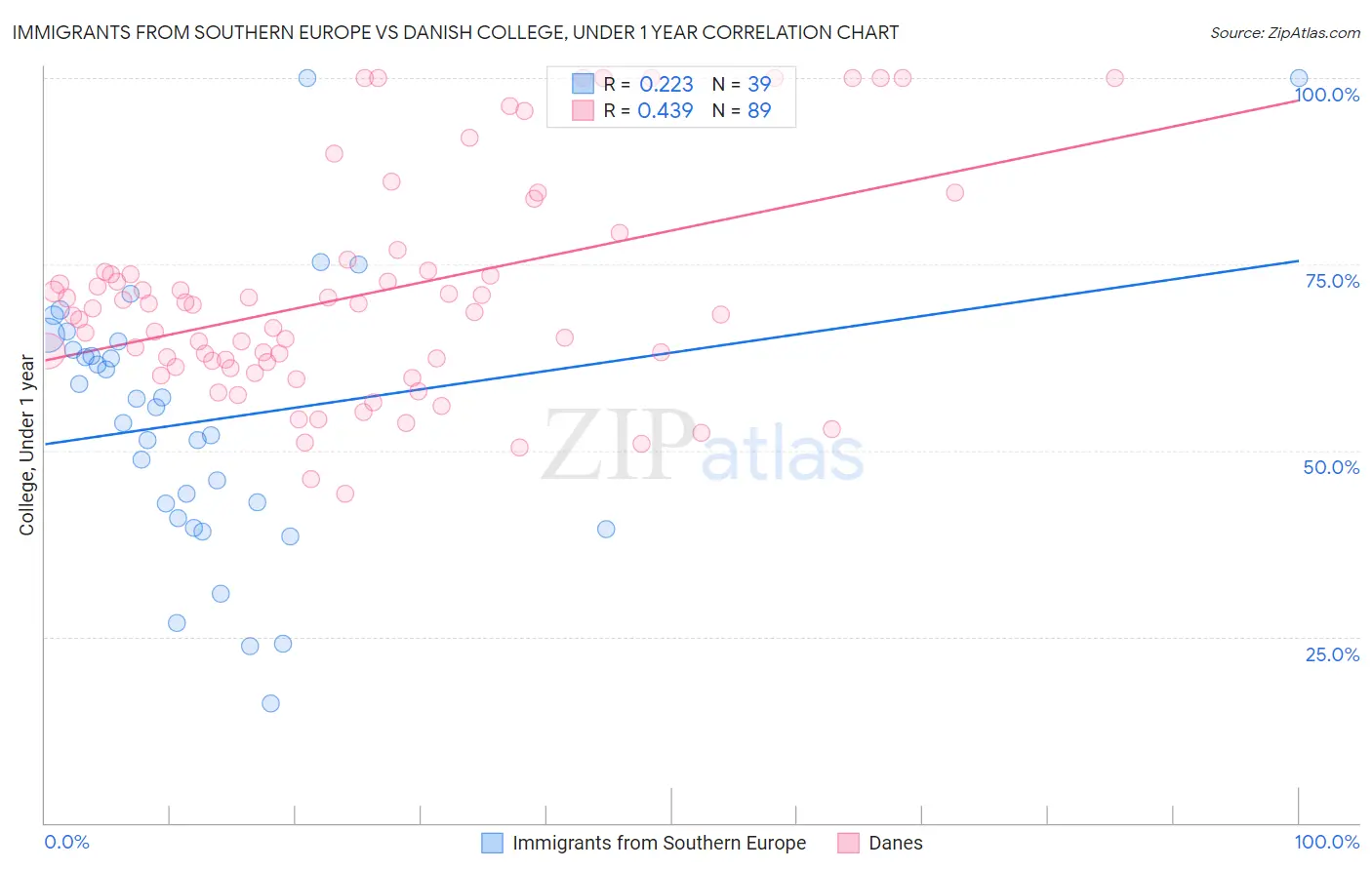Immigrants from Southern Europe vs Danish College, Under 1 year