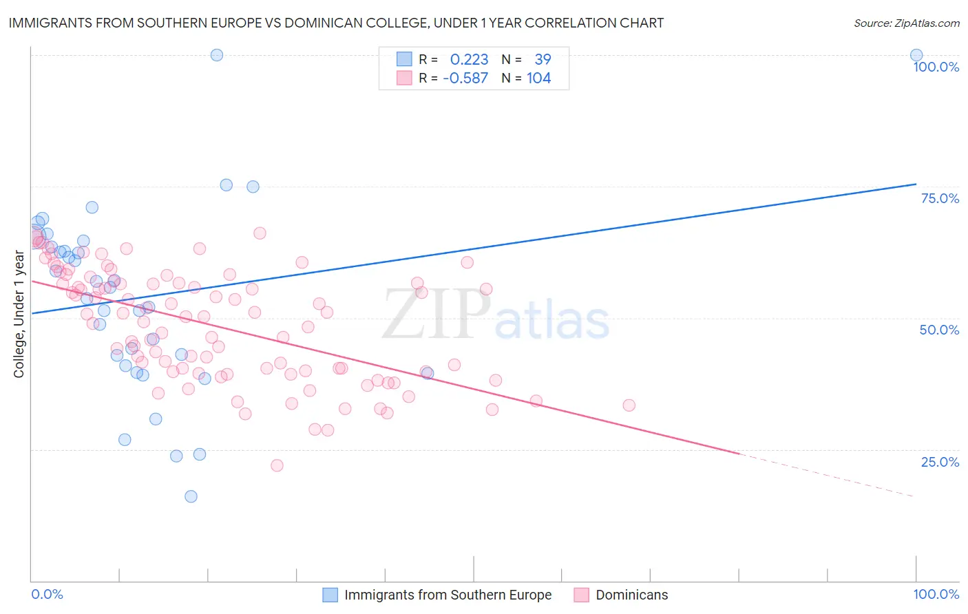 Immigrants from Southern Europe vs Dominican College, Under 1 year