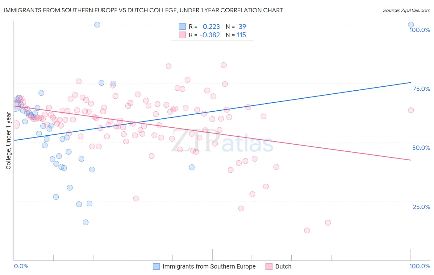 Immigrants from Southern Europe vs Dutch College, Under 1 year