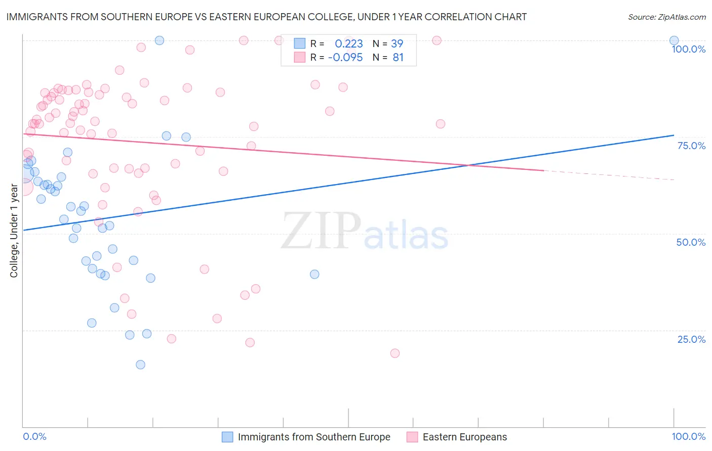 Immigrants from Southern Europe vs Eastern European College, Under 1 year