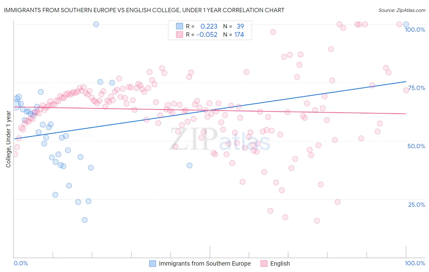 Immigrants from Southern Europe vs English College, Under 1 year