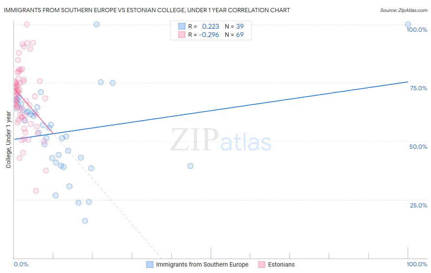 Immigrants from Southern Europe vs Estonian College, Under 1 year
