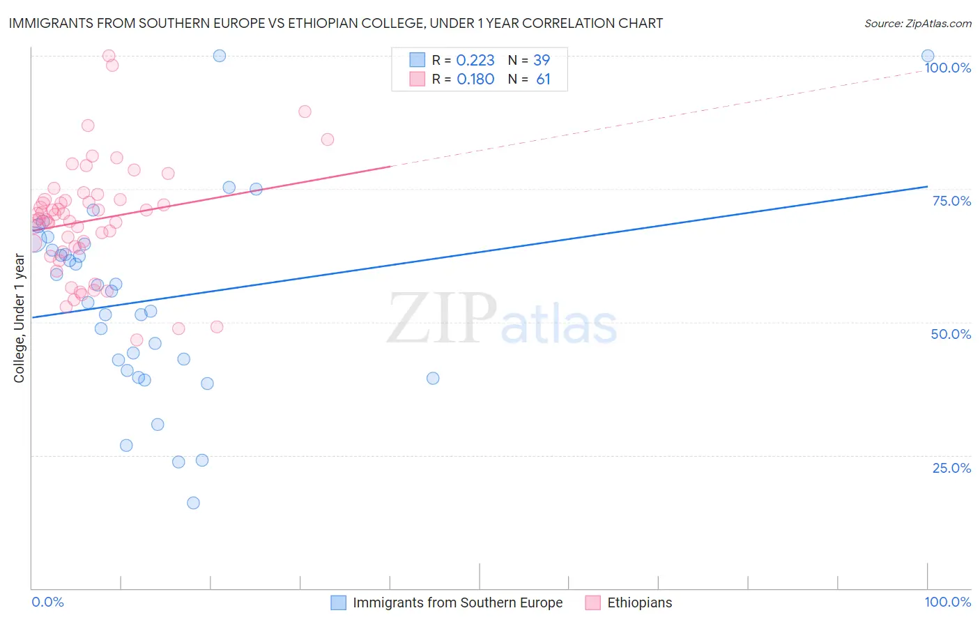 Immigrants from Southern Europe vs Ethiopian College, Under 1 year