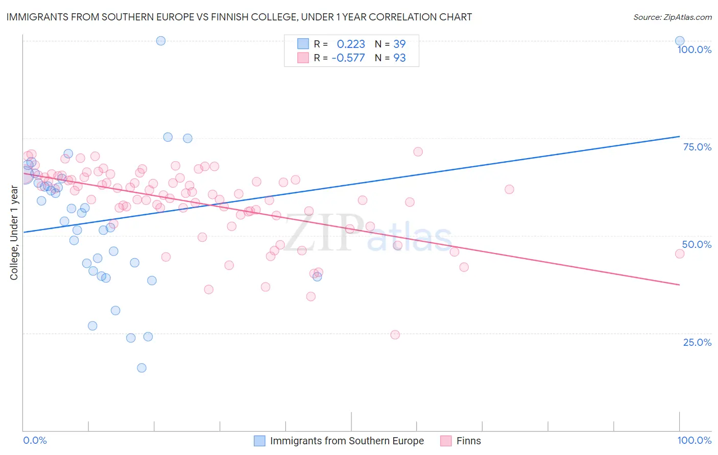 Immigrants from Southern Europe vs Finnish College, Under 1 year