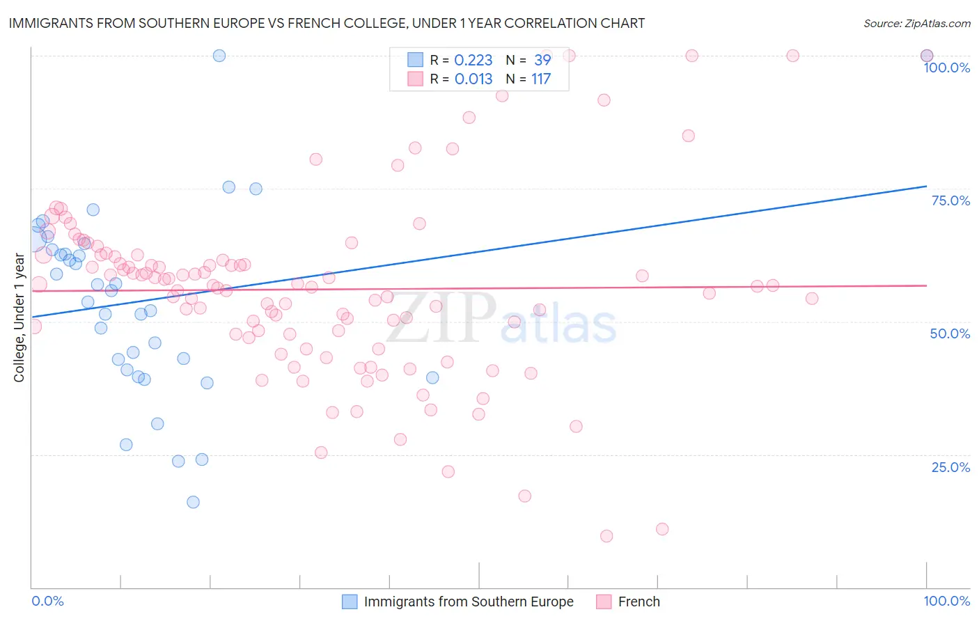 Immigrants from Southern Europe vs French College, Under 1 year