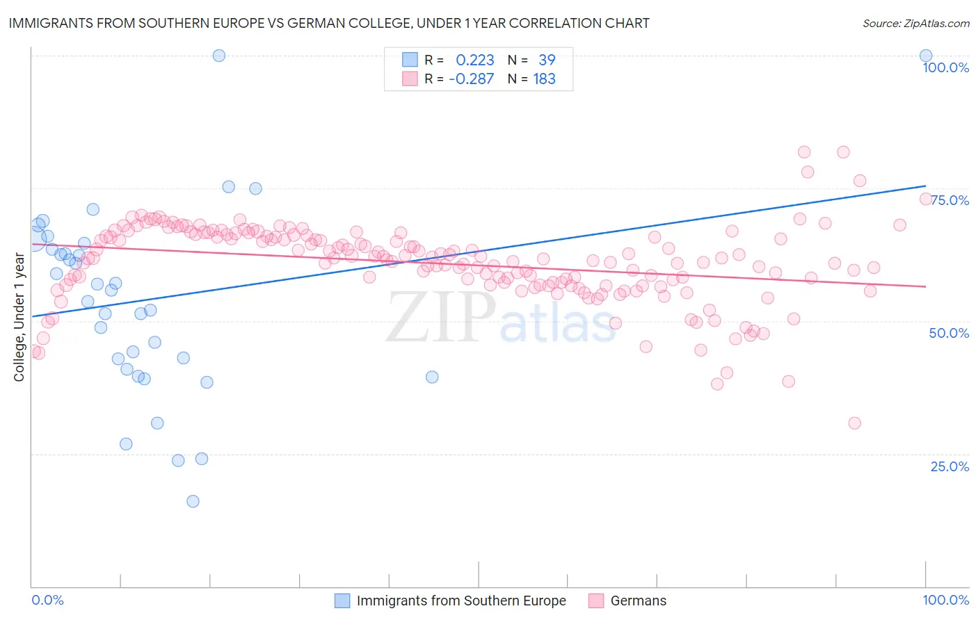Immigrants from Southern Europe vs German College, Under 1 year