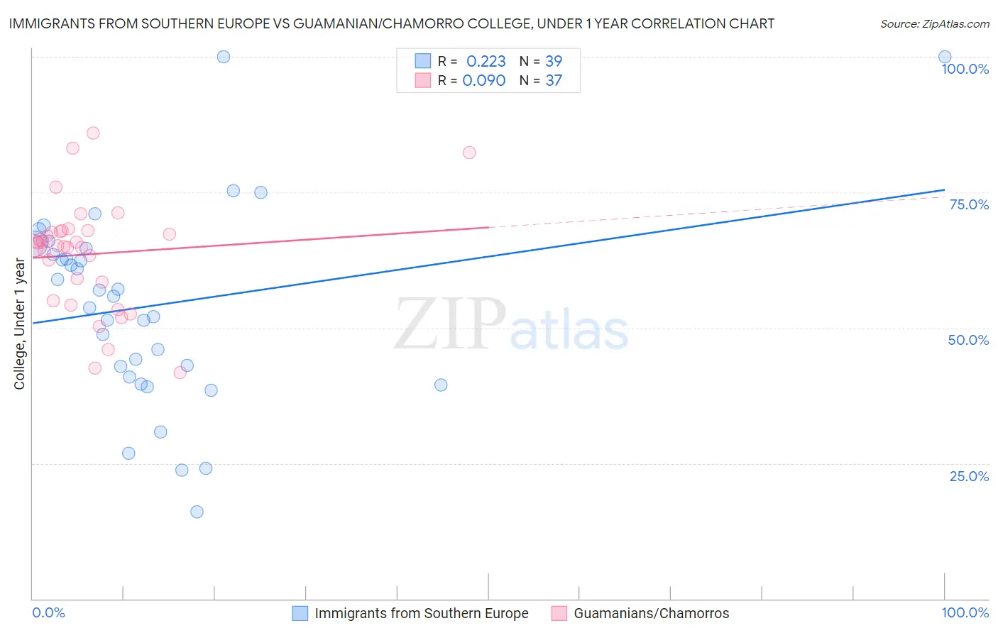 Immigrants from Southern Europe vs Guamanian/Chamorro College, Under 1 year