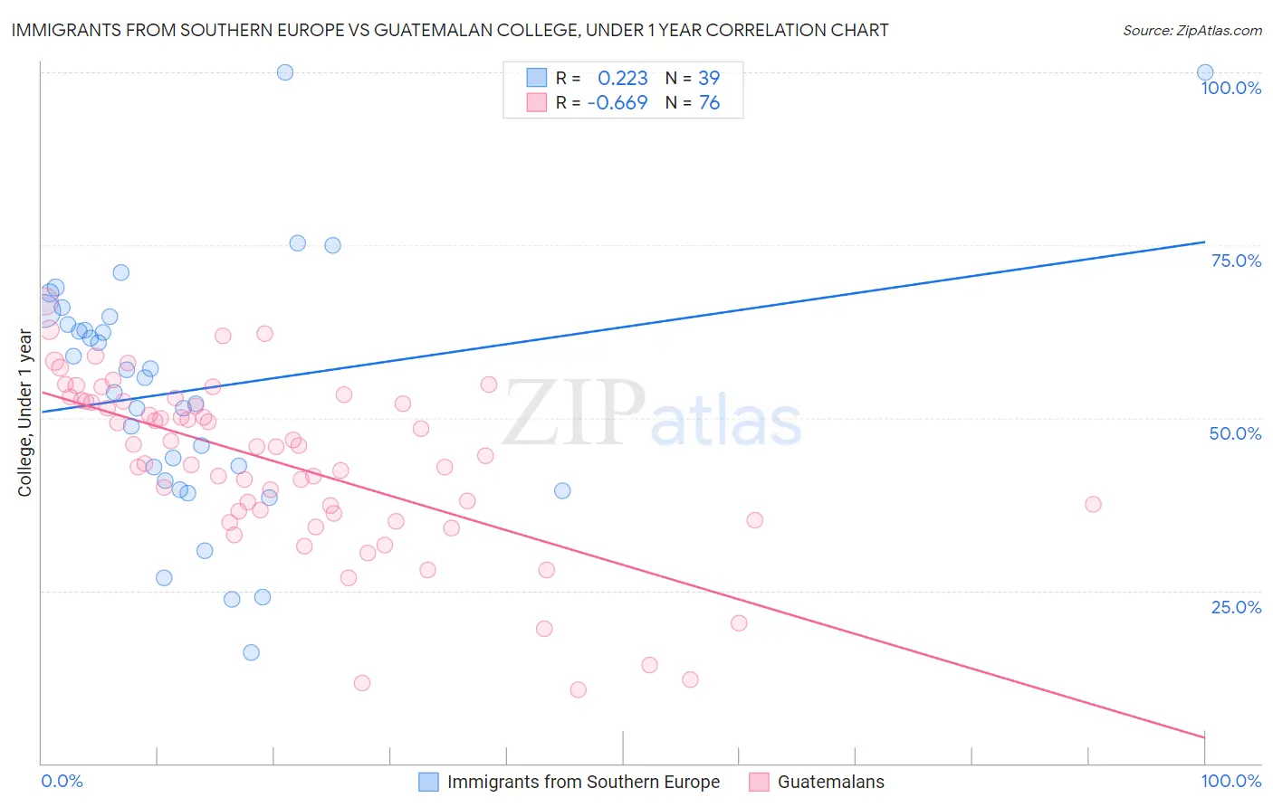 Immigrants from Southern Europe vs Guatemalan College, Under 1 year