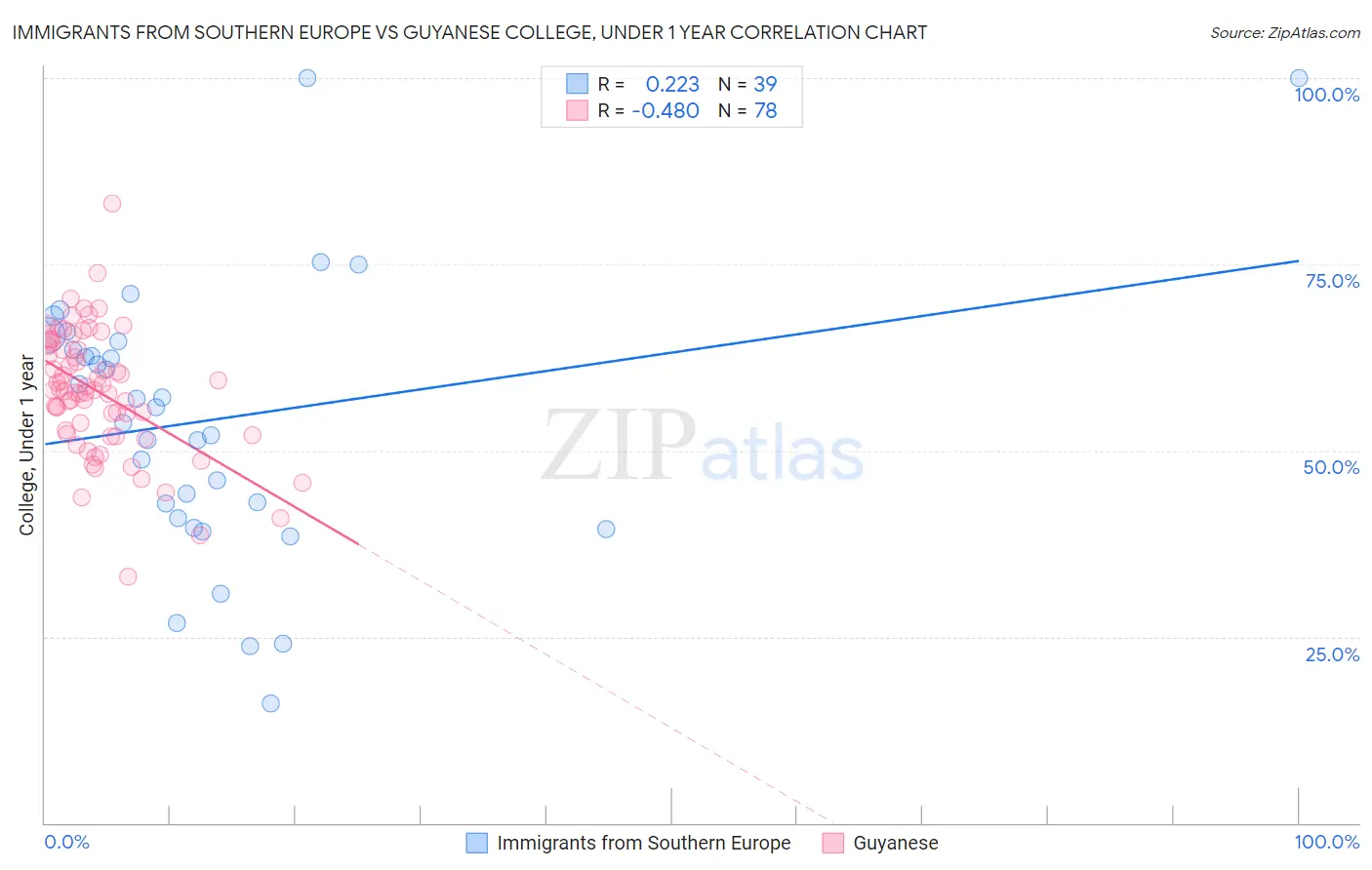 Immigrants from Southern Europe vs Guyanese College, Under 1 year