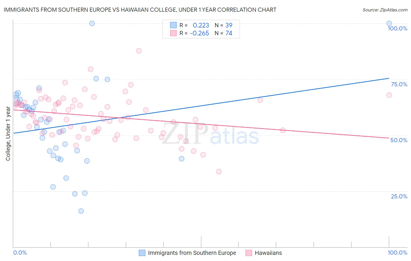 Immigrants from Southern Europe vs Hawaiian College, Under 1 year