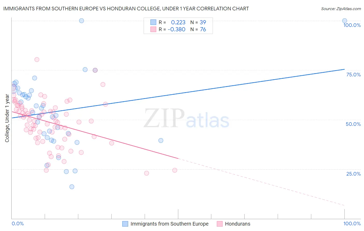 Immigrants from Southern Europe vs Honduran College, Under 1 year