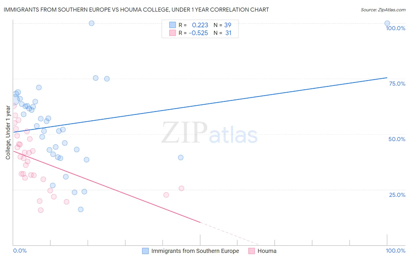Immigrants from Southern Europe vs Houma College, Under 1 year