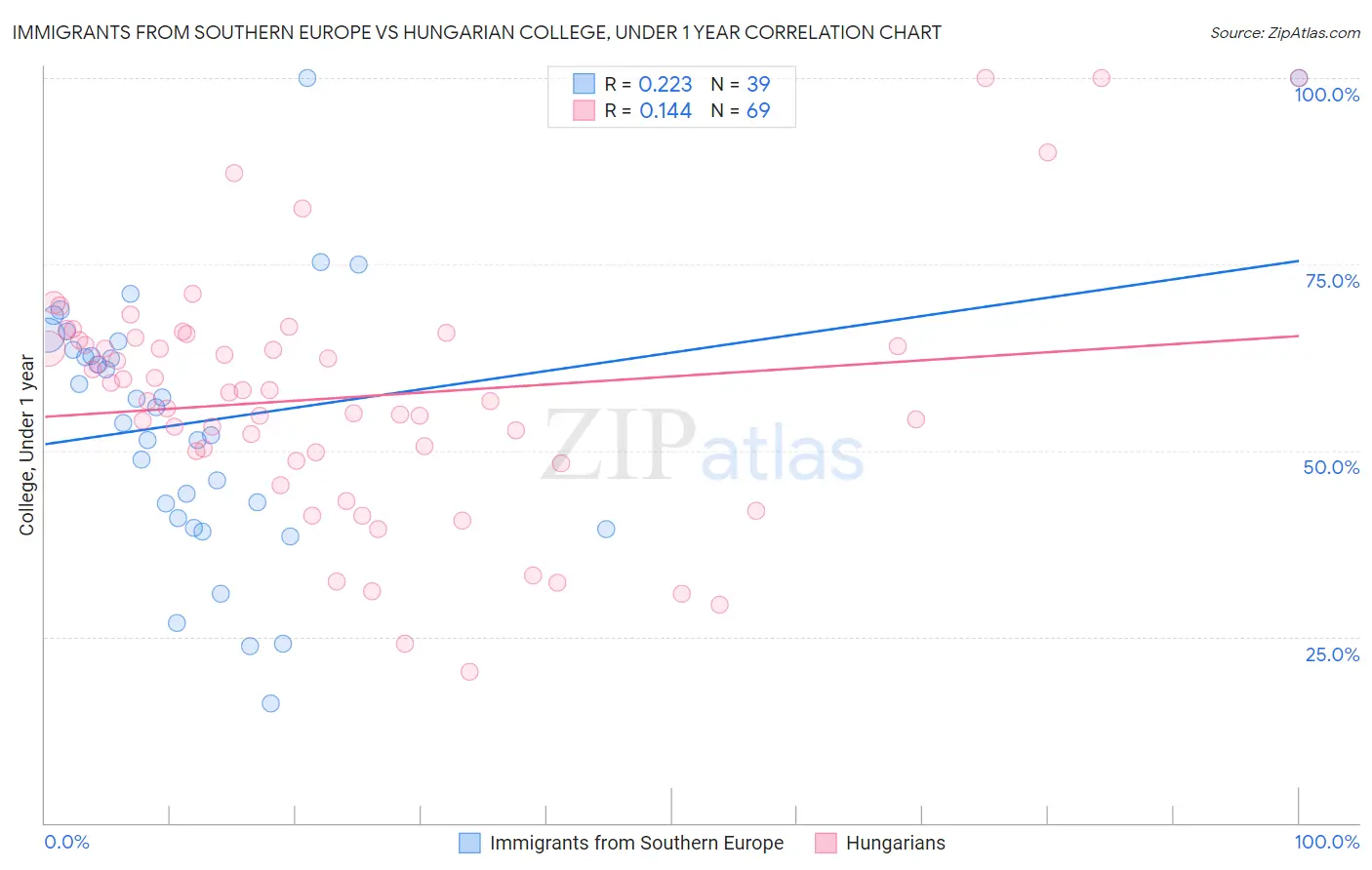 Immigrants from Southern Europe vs Hungarian College, Under 1 year