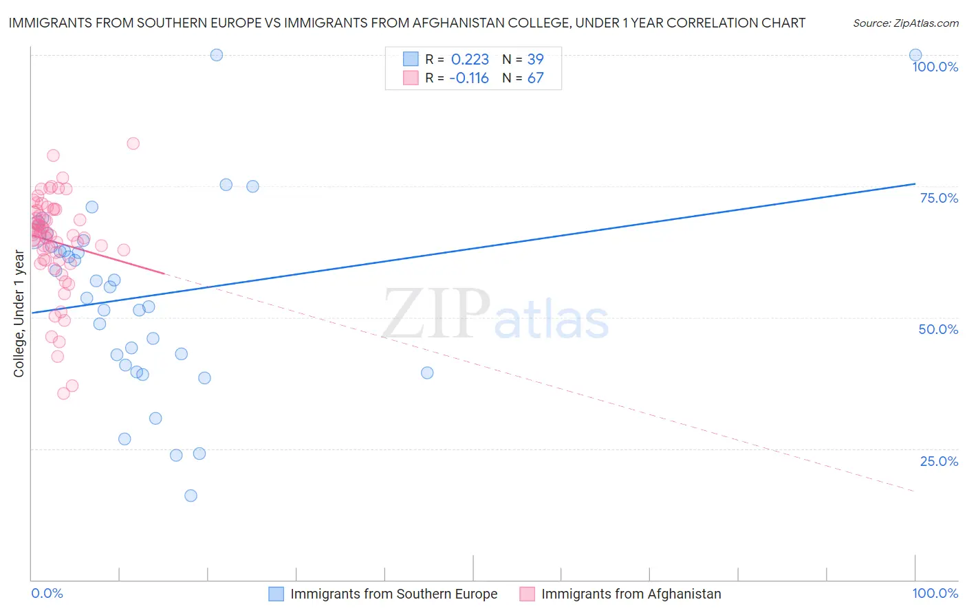 Immigrants from Southern Europe vs Immigrants from Afghanistan College, Under 1 year