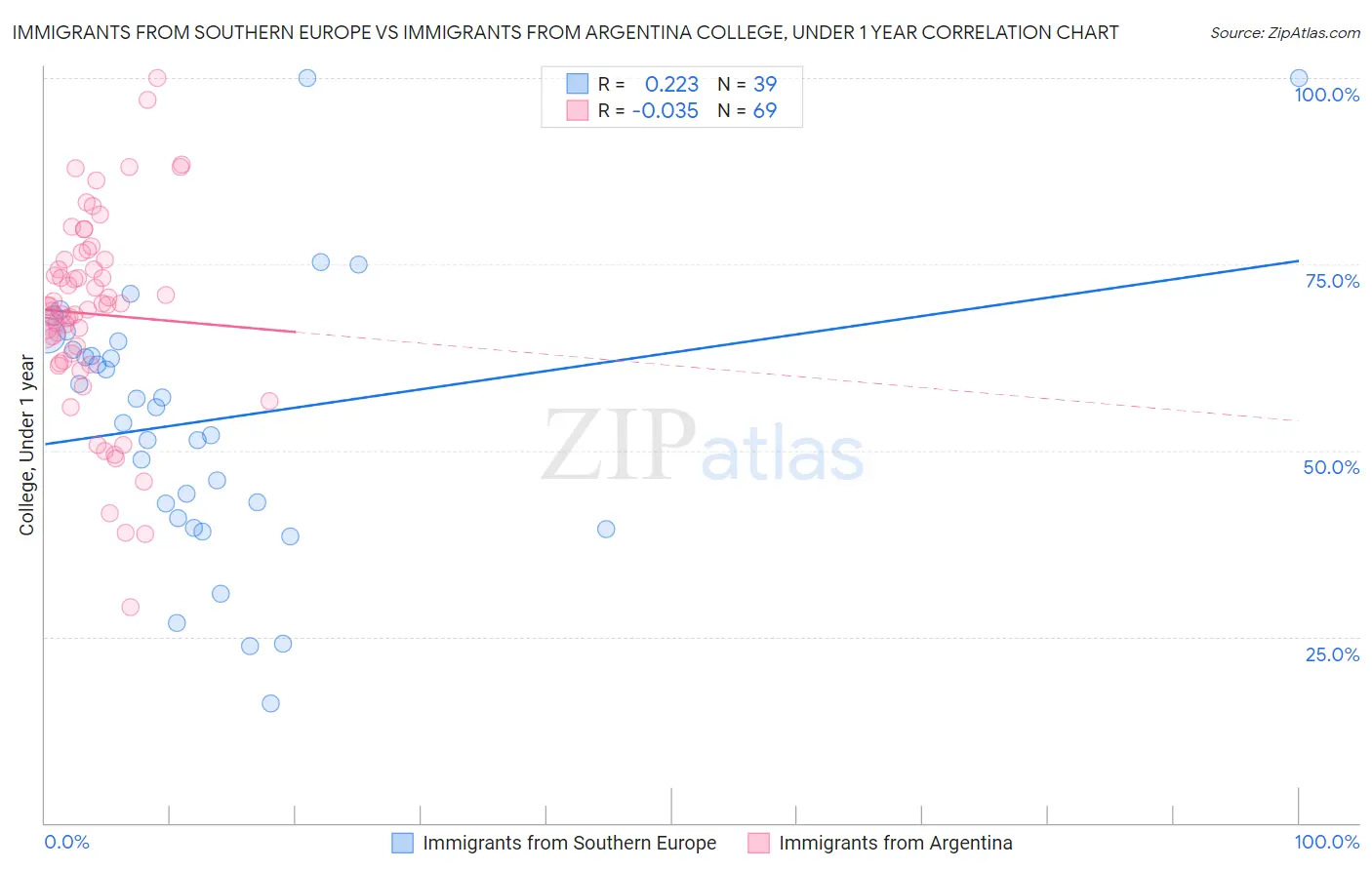 Immigrants from Southern Europe vs Immigrants from Argentina College, Under 1 year