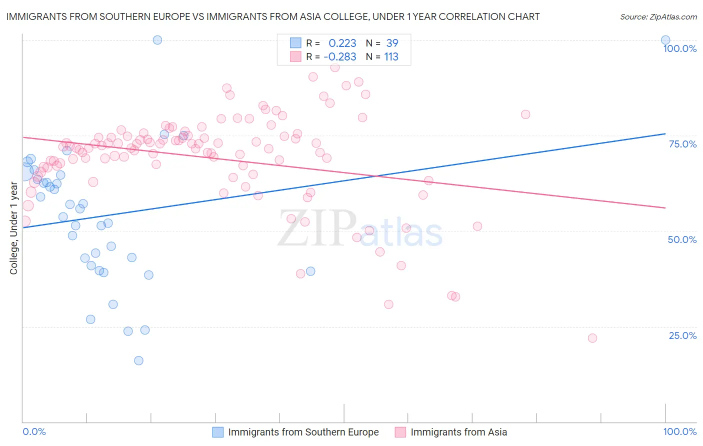 Immigrants from Southern Europe vs Immigrants from Asia College, Under 1 year