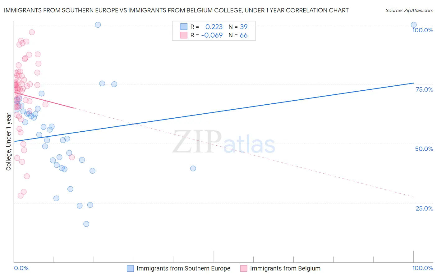 Immigrants from Southern Europe vs Immigrants from Belgium College, Under 1 year