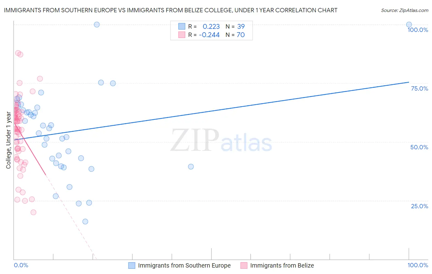 Immigrants from Southern Europe vs Immigrants from Belize College, Under 1 year
