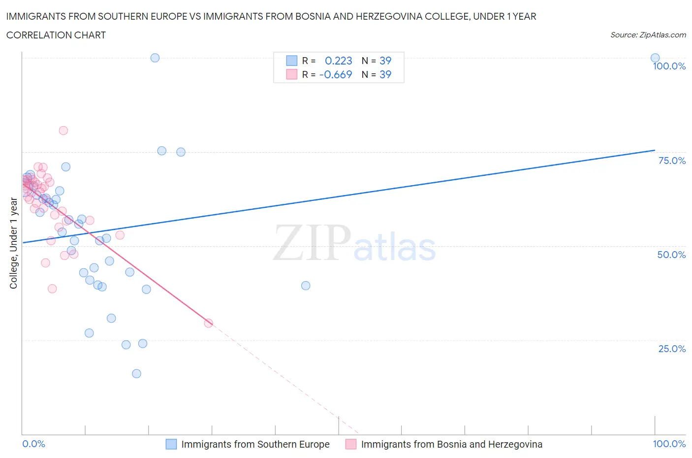 Immigrants from Southern Europe vs Immigrants from Bosnia and Herzegovina College, Under 1 year