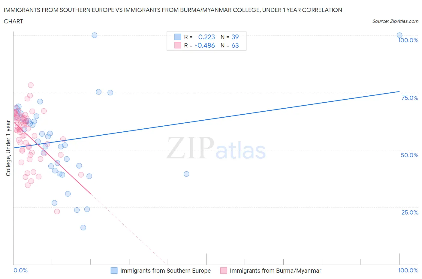 Immigrants from Southern Europe vs Immigrants from Burma/Myanmar College, Under 1 year