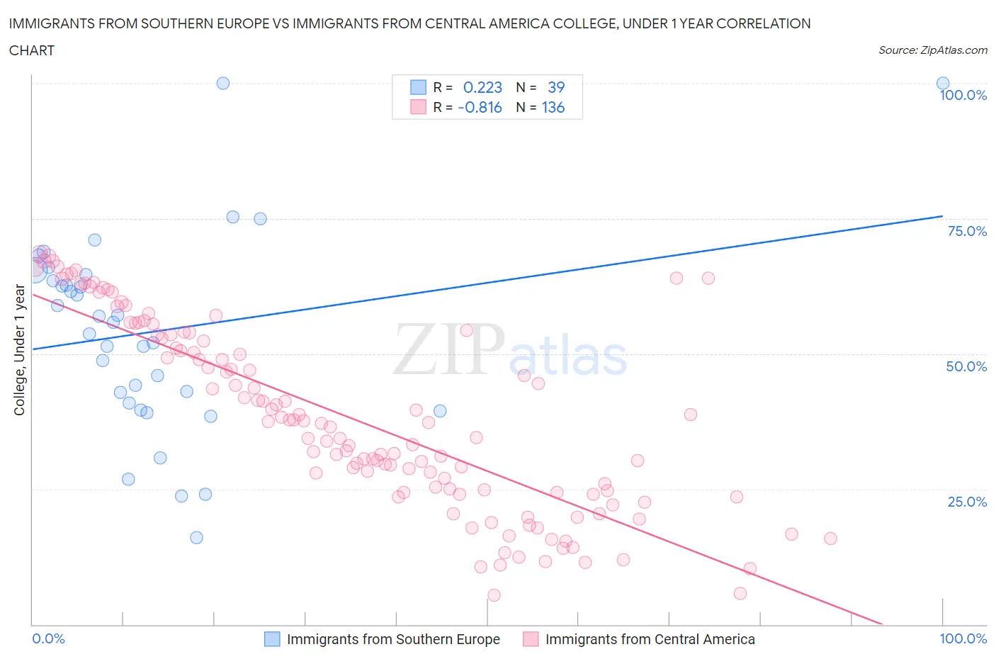 Immigrants from Southern Europe vs Immigrants from Central America College, Under 1 year