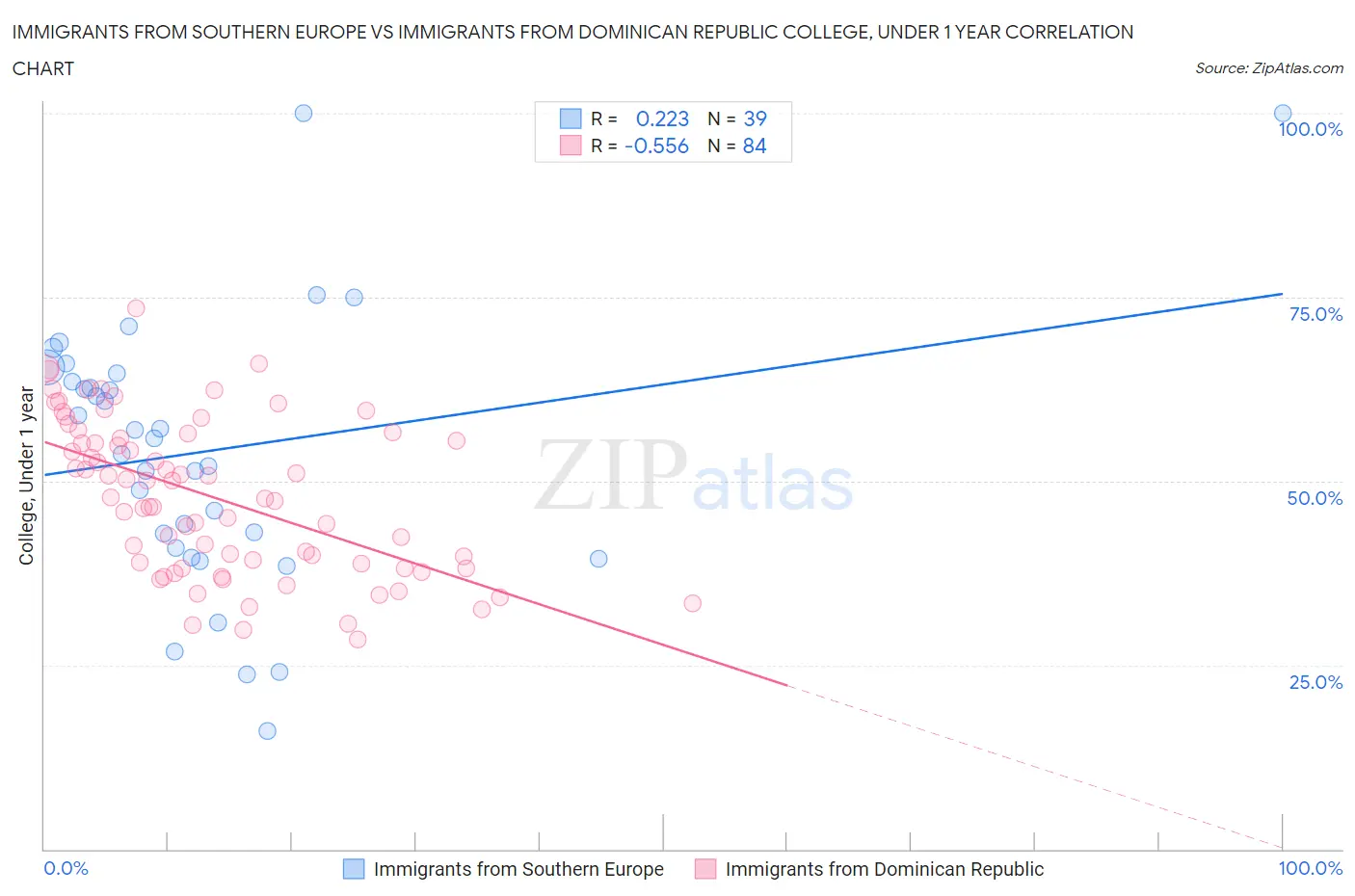 Immigrants from Southern Europe vs Immigrants from Dominican Republic College, Under 1 year