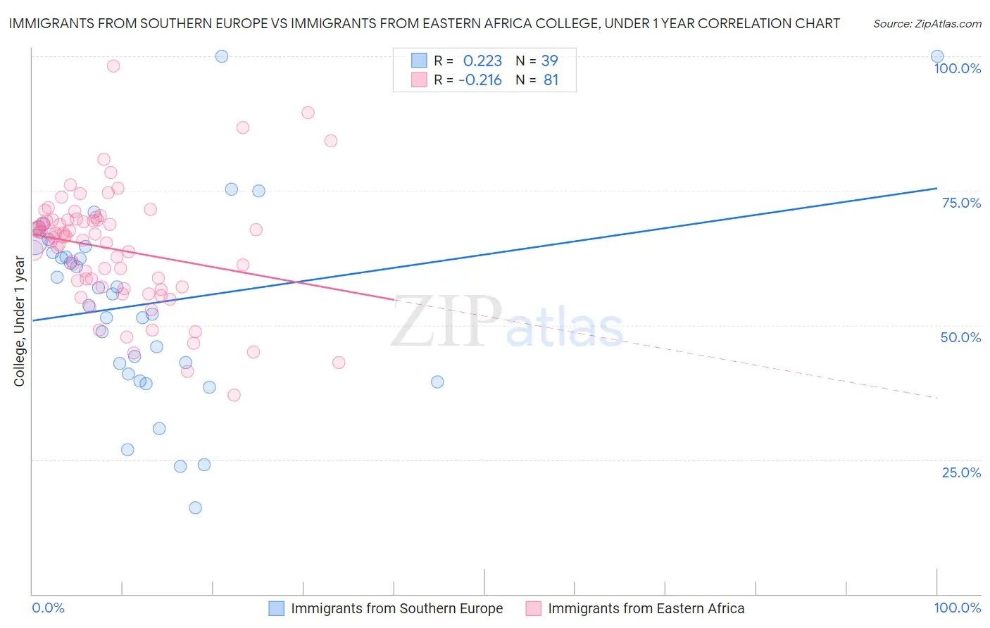Immigrants from Southern Europe vs Immigrants from Eastern Africa College, Under 1 year