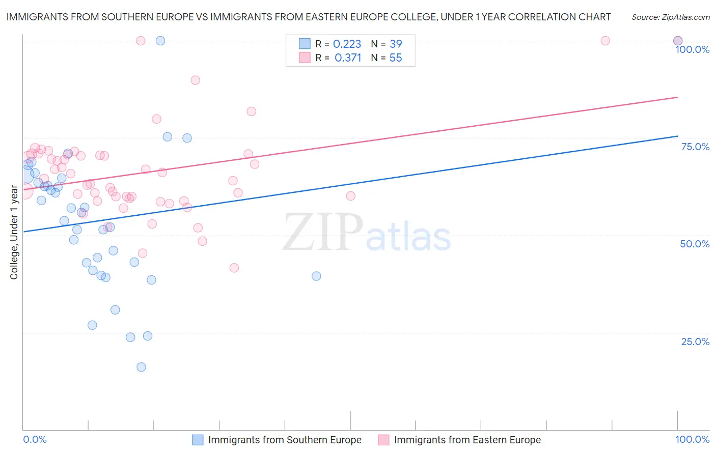 Immigrants from Southern Europe vs Immigrants from Eastern Europe College, Under 1 year