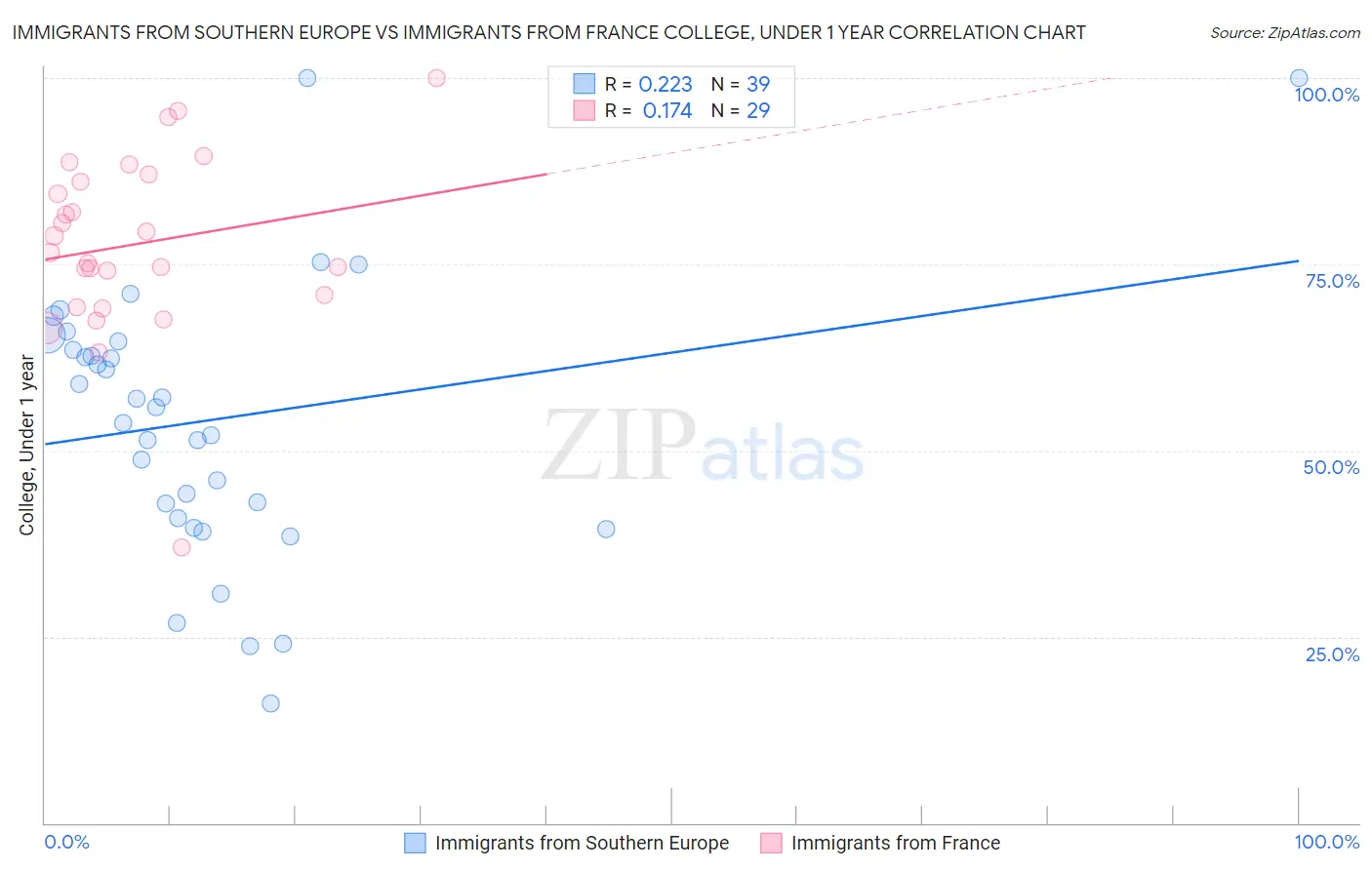 Immigrants from Southern Europe vs Immigrants from France College, Under 1 year
