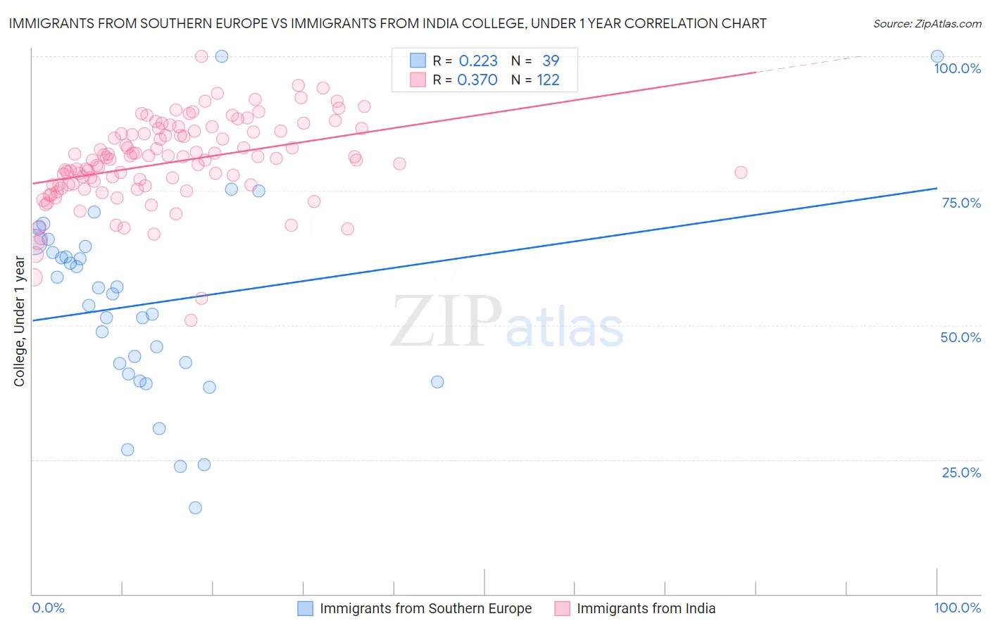 Immigrants from Southern Europe vs Immigrants from India College, Under 1 year