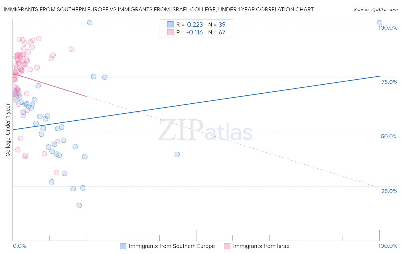 Immigrants from Southern Europe vs Immigrants from Israel College, Under 1 year