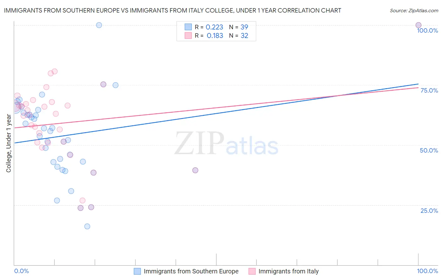 Immigrants from Southern Europe vs Immigrants from Italy College, Under 1 year