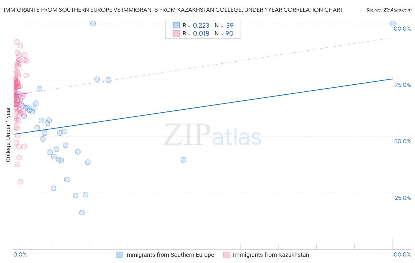 Immigrants from Southern Europe vs Immigrants from Kazakhstan College, Under 1 year