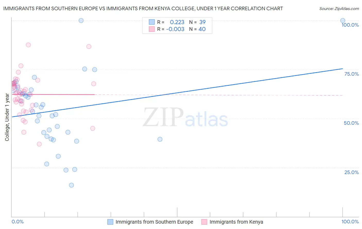 Immigrants from Southern Europe vs Immigrants from Kenya College, Under 1 year