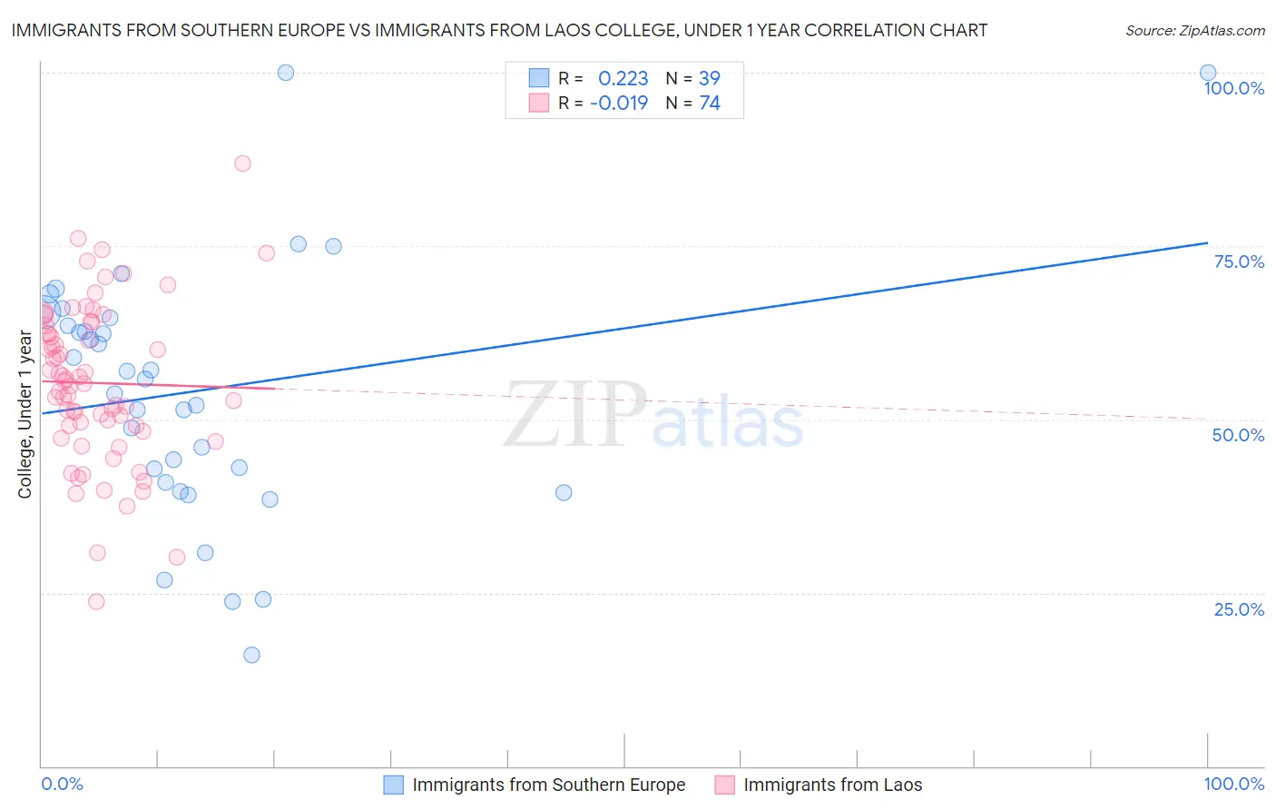 Immigrants from Southern Europe vs Immigrants from Laos College, Under 1 year