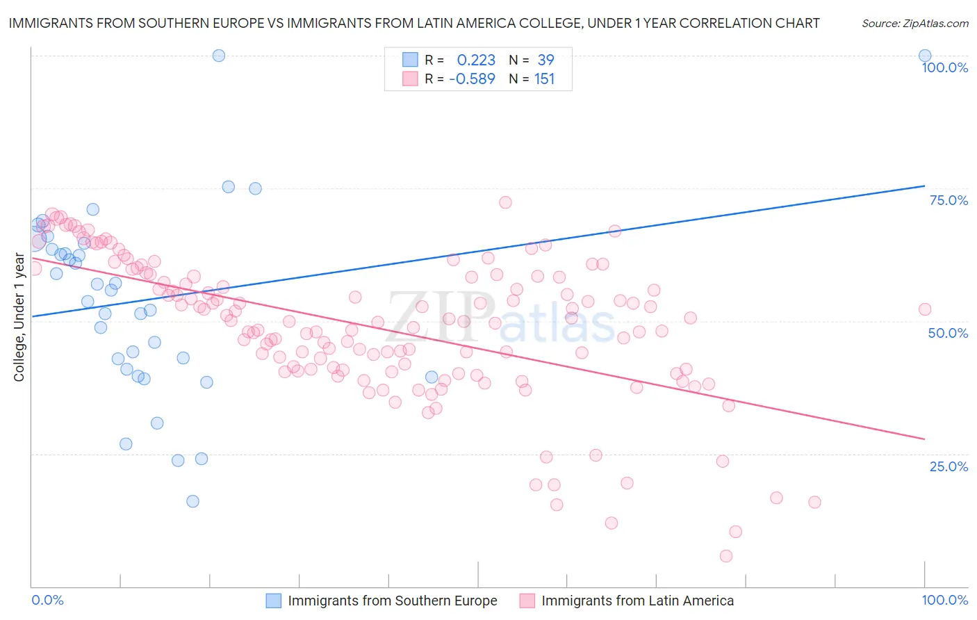 Immigrants from Southern Europe vs Immigrants from Latin America College, Under 1 year
