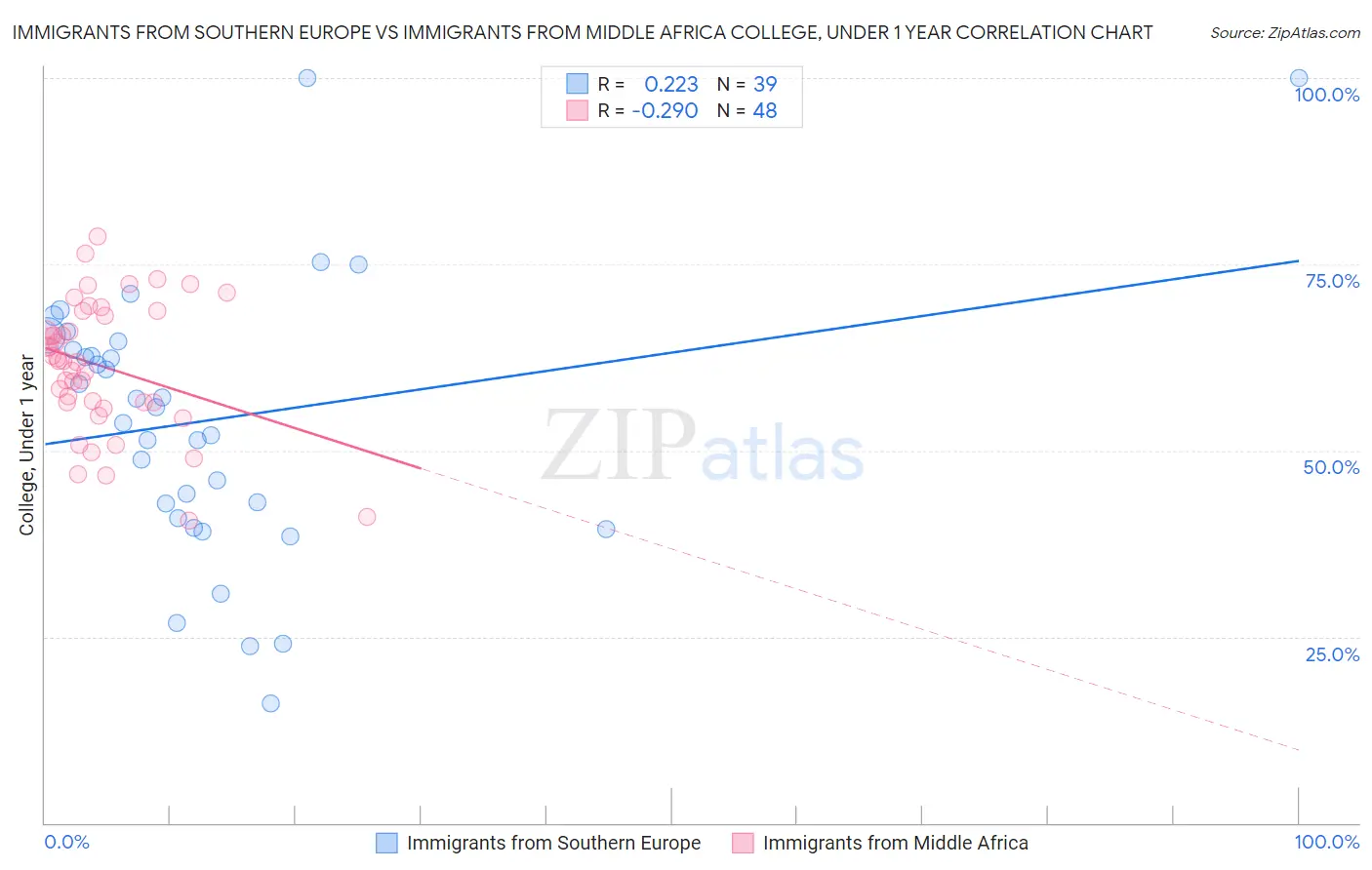 Immigrants from Southern Europe vs Immigrants from Middle Africa College, Under 1 year