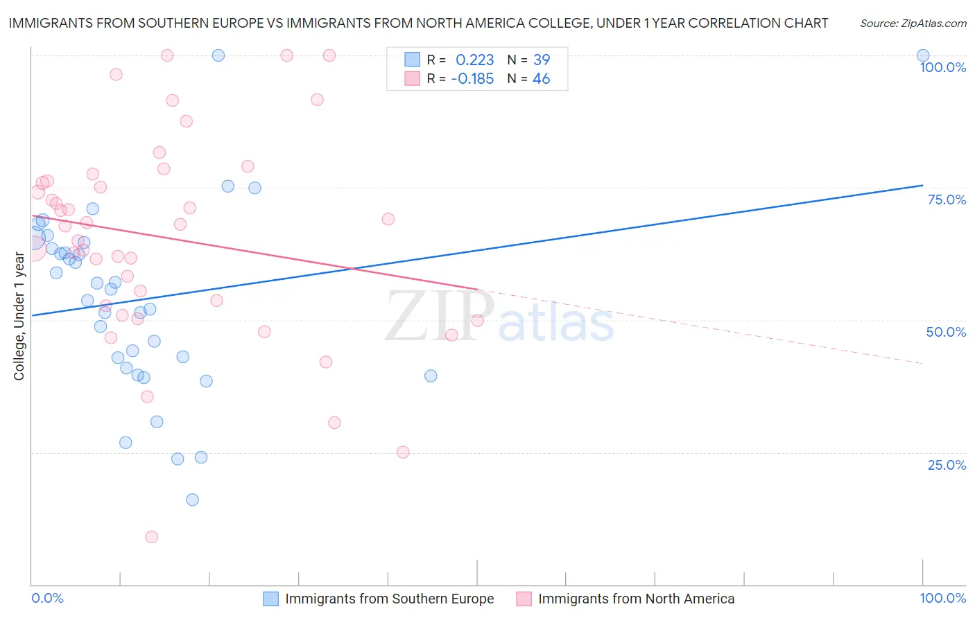 Immigrants from Southern Europe vs Immigrants from North America College, Under 1 year