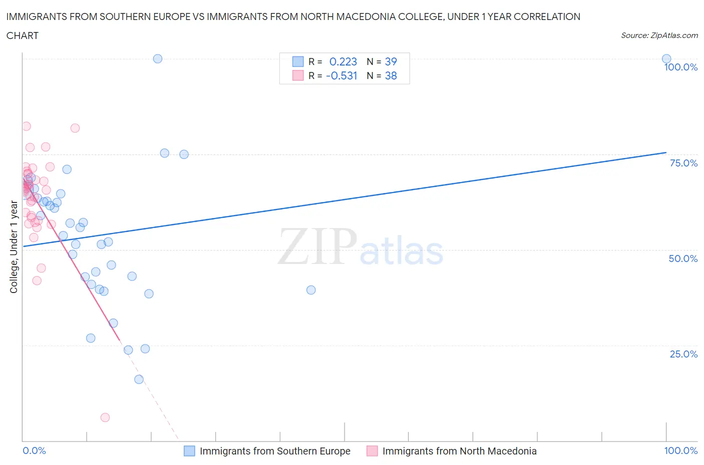 Immigrants from Southern Europe vs Immigrants from North Macedonia College, Under 1 year