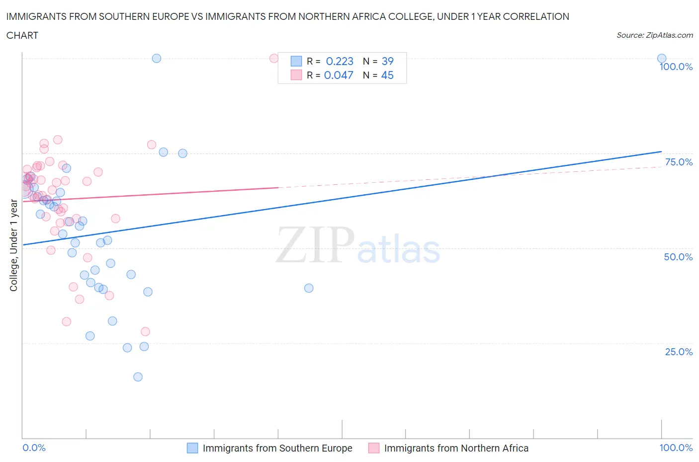 Immigrants from Southern Europe vs Immigrants from Northern Africa College, Under 1 year