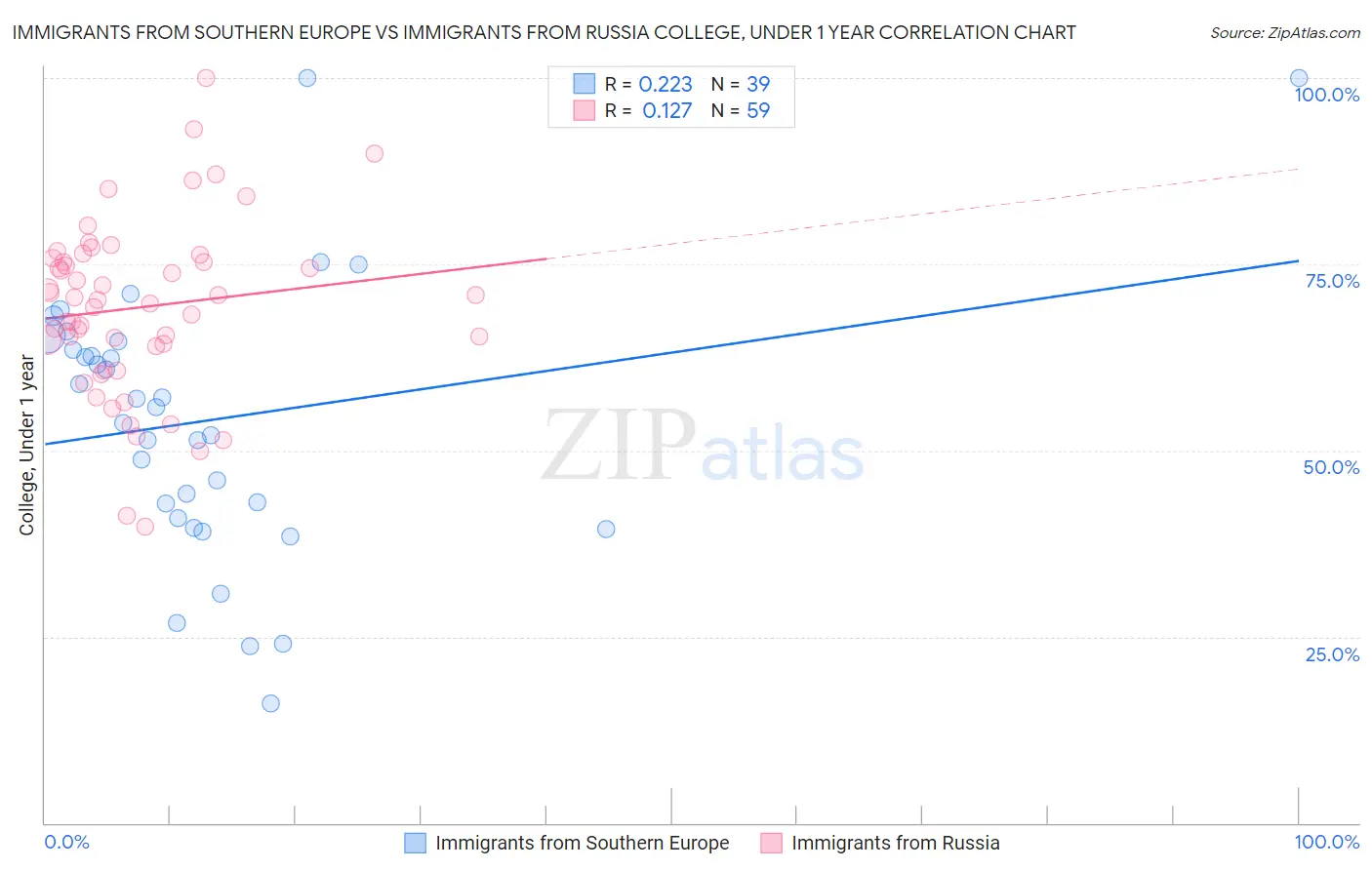 Immigrants from Southern Europe vs Immigrants from Russia College, Under 1 year