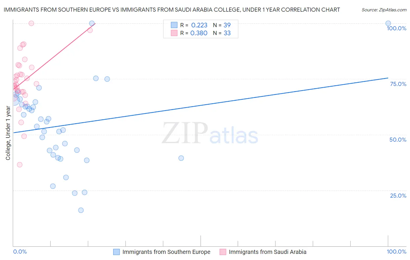Immigrants from Southern Europe vs Immigrants from Saudi Arabia College, Under 1 year